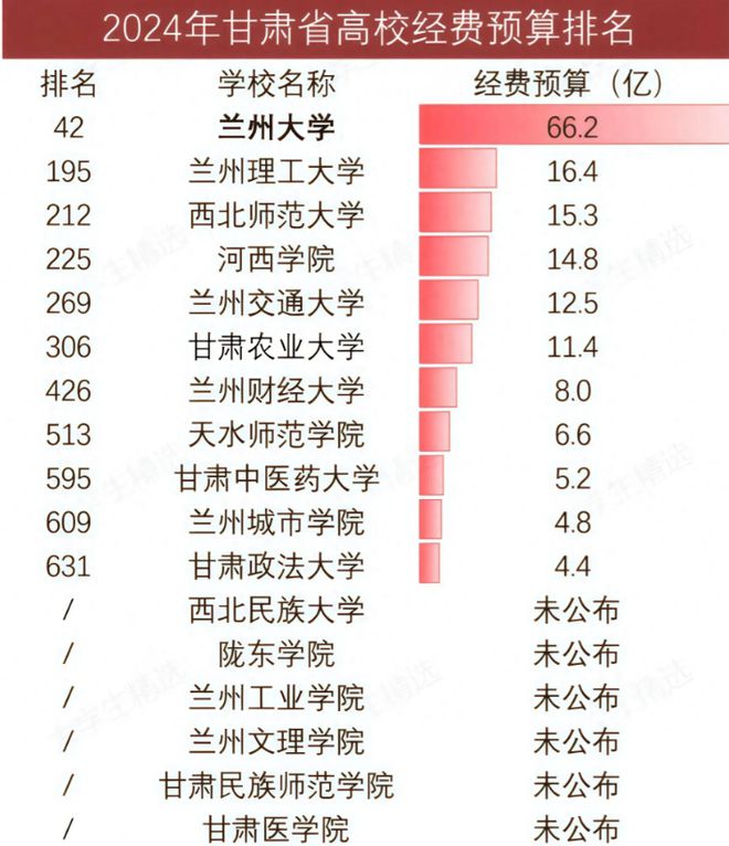 大遥遥领先农大超财大政法大学第11球王会平台甘肃高校经费大洗牌：兰