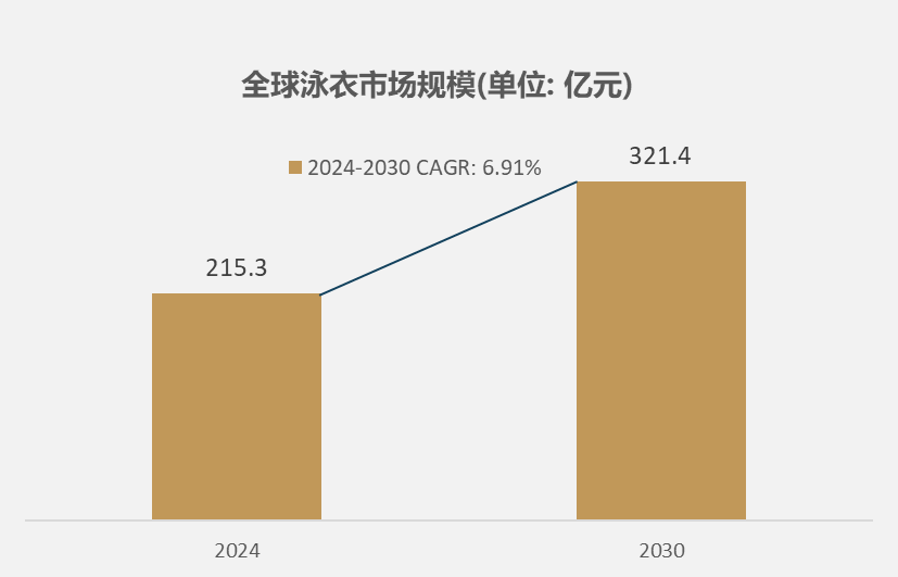 规模达到2153亿元2030年将达到3214亿元球王会细分市场深度分析：2024