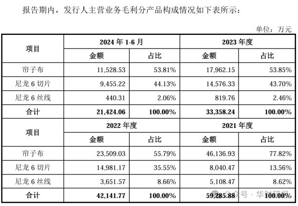 应用领域被列入限制类名单海阳科技IPO：下游重要(图2)